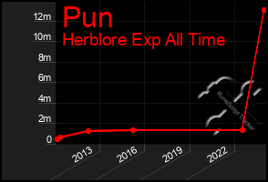 Total Graph of Pun