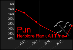 Total Graph of Pun