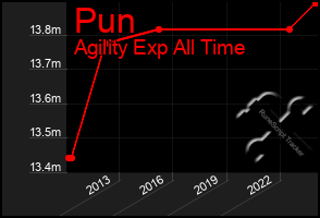 Total Graph of Pun