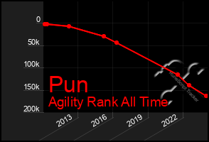 Total Graph of Pun