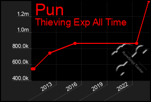 Total Graph of Pun