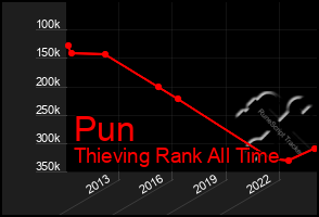 Total Graph of Pun