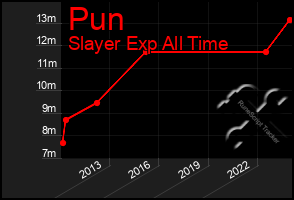 Total Graph of Pun