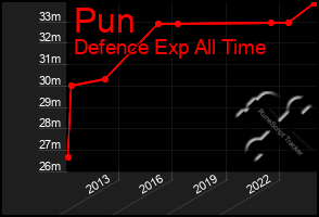 Total Graph of Pun