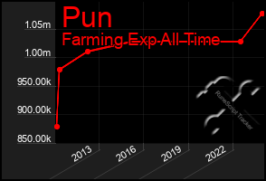 Total Graph of Pun