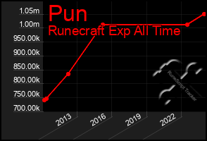 Total Graph of Pun