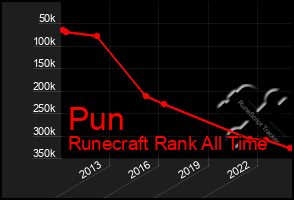 Total Graph of Pun