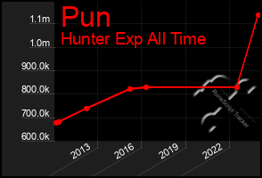 Total Graph of Pun