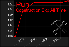 Total Graph of Pun