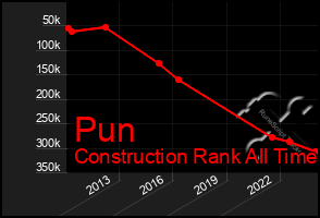 Total Graph of Pun