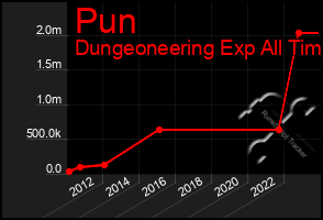 Total Graph of Pun