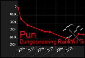 Total Graph of Pun