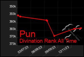 Total Graph of Pun