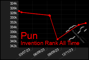 Total Graph of Pun