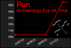 Total Graph of Pun