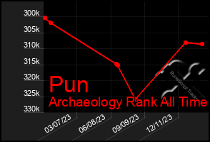 Total Graph of Pun