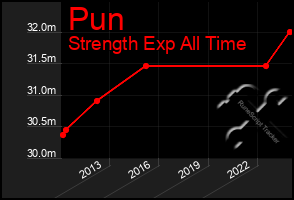 Total Graph of Pun