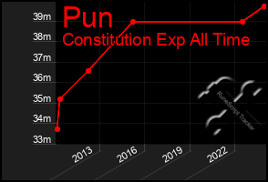 Total Graph of Pun