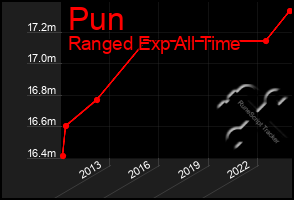 Total Graph of Pun