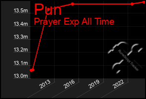 Total Graph of Pun