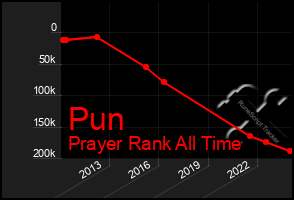 Total Graph of Pun