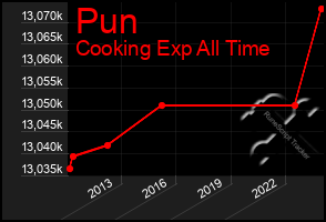 Total Graph of Pun