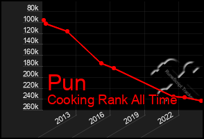 Total Graph of Pun