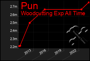 Total Graph of Pun