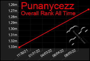 Total Graph of Punanycezz