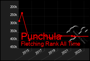 Total Graph of Punchula