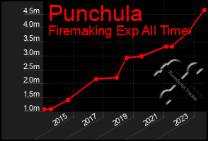 Total Graph of Punchula