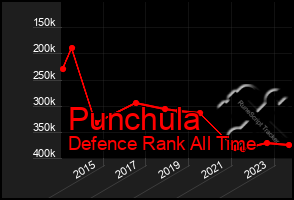 Total Graph of Punchula