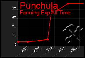 Total Graph of Punchula