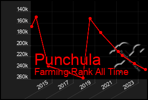 Total Graph of Punchula