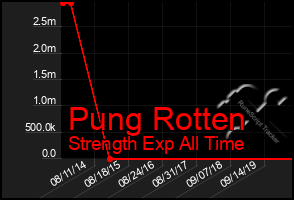 Total Graph of Pung Rotten