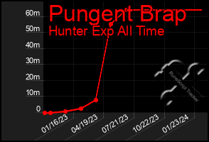 Total Graph of Pungent Brap