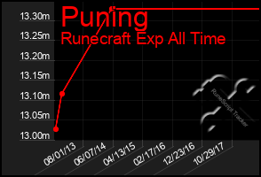 Total Graph of Puning