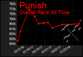 Total Graph of Punish