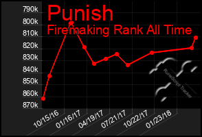 Total Graph of Punish