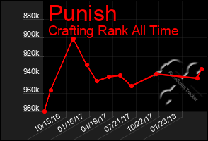 Total Graph of Punish