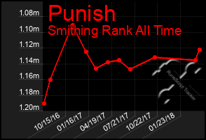 Total Graph of Punish