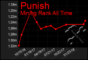 Total Graph of Punish