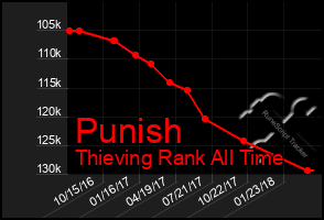 Total Graph of Punish