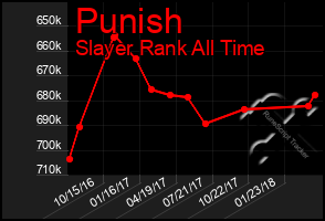 Total Graph of Punish