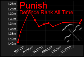 Total Graph of Punish