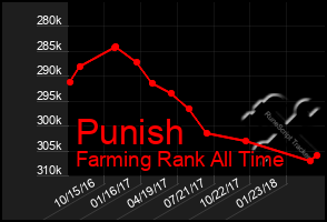 Total Graph of Punish