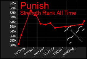 Total Graph of Punish