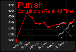 Total Graph of Punish