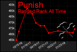 Total Graph of Punish