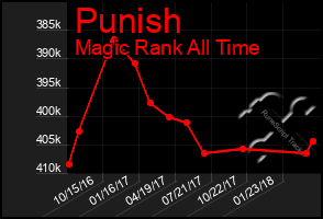 Total Graph of Punish